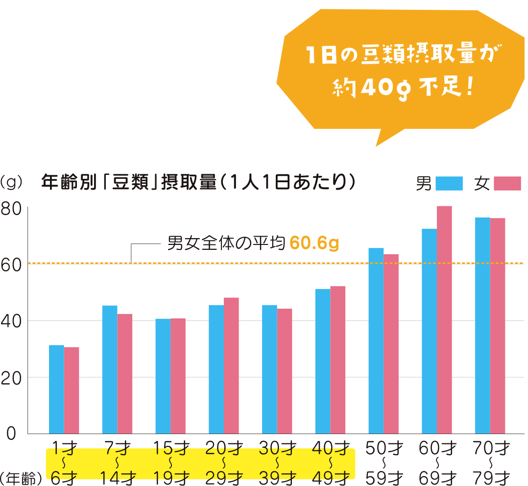 １日の糖類摂取量が糖類摂取量が約40g