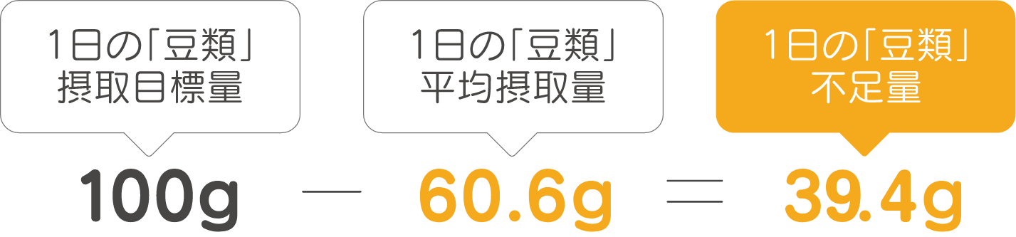 １日の糖類摂取量が糖類摂取量が約40g