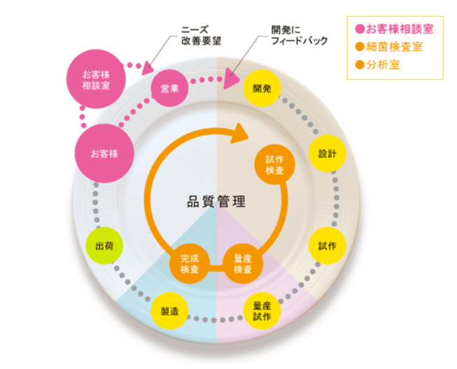 改善し続ける品質管理サイクルのグラフ